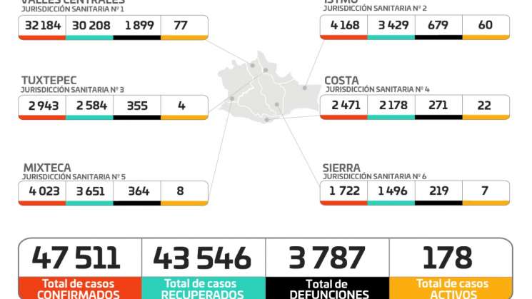 Oaxaca suma 56 casos nuevos y 9 defunciones por COVID-19  