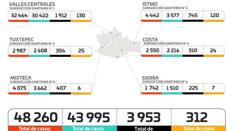 Registra Oaxaca 111 nuevos contagios y 34 muertes por COVID-19  