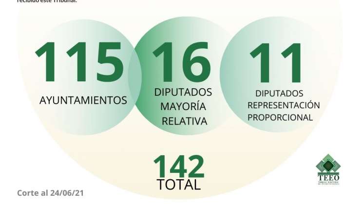 Recibe TEEO 142 impugnaciones contra resultados de elecciones 