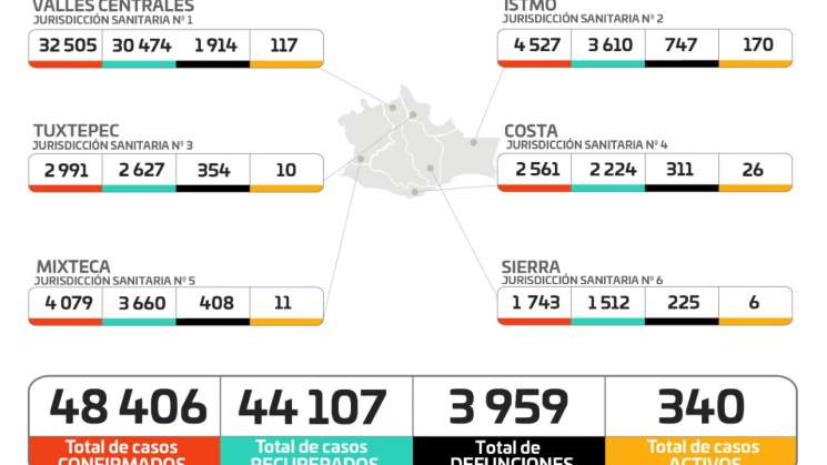 Oaxaca suma 146 casos nuevos de COVID-19 y seis defunciones