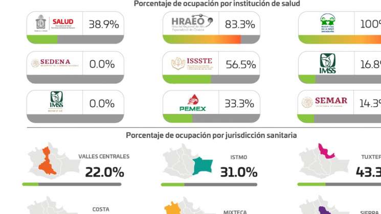 Aumenta a 456 casos de Covid-19 en Oaxaca