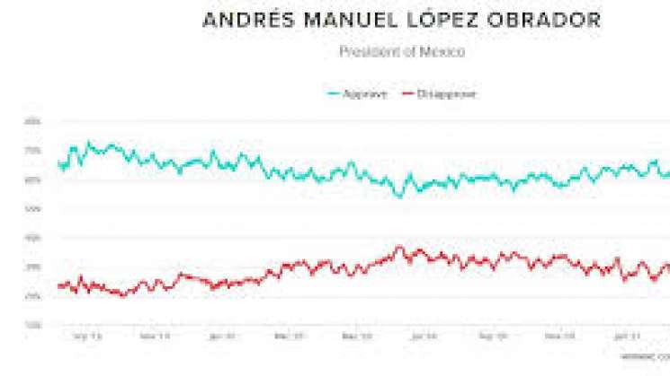 Presenta AMLO encuesta previa a revocación
