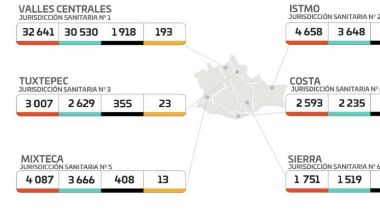 Suma Oaxaca 117 casos nuevos de Covid-19 