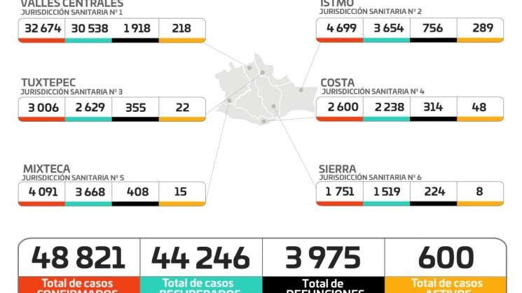   Reporta Oaxaca 600 casos activos de COVID-19; 84 son nuevos