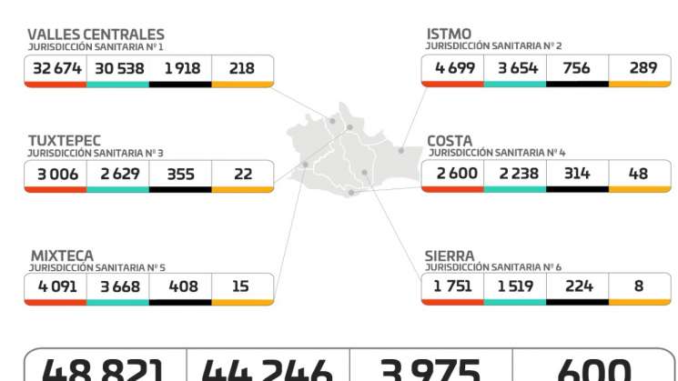 Reporta Oaxaca 600 casos activos de COVID-19; 84 son nuevos 