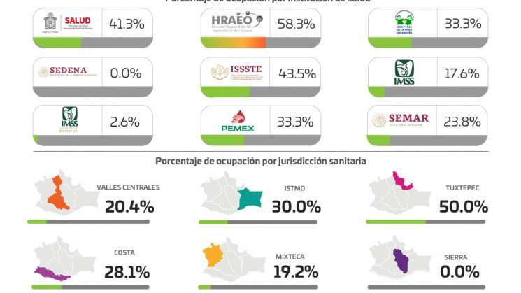 Oaxaca se mantiene en semáforo verde