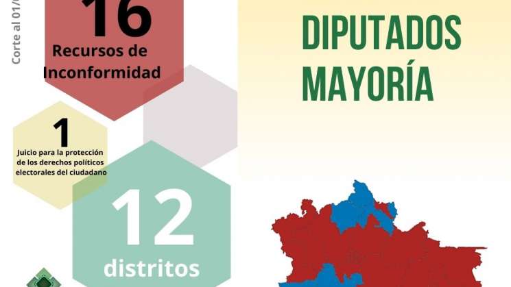 Presentan 147 impugnaciones a resultados de jornada electoral