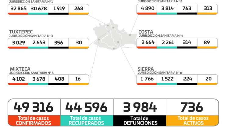 Confirma Oaxaca 180 casos nuevos de COVID-19 y tres decesos 