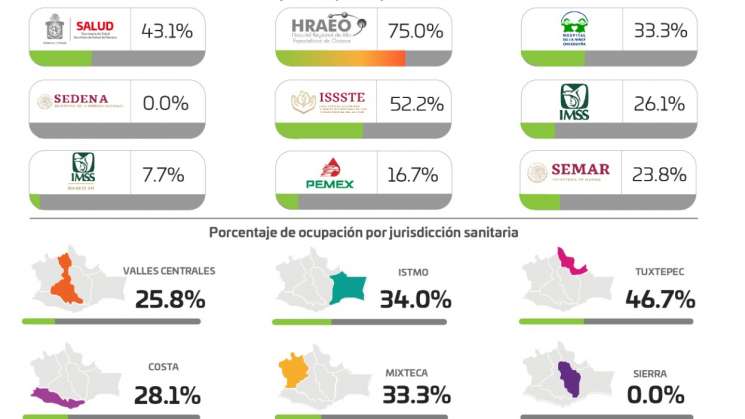 Registra Oaxaca aumento del 12% de casos activos por COVID-19