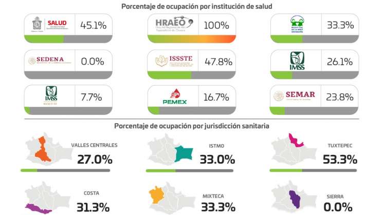 Suma Oaxaca 143 casos nuevos y una defunción