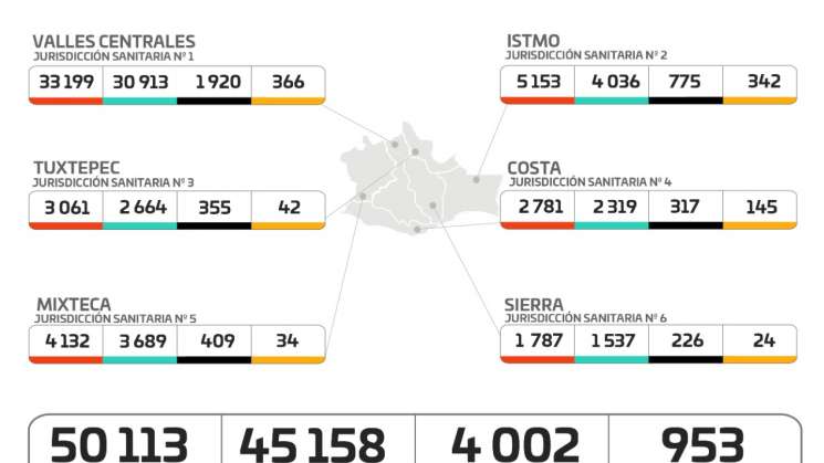 Alza de contagios de COVID-19 se concentran en Valles Centrales