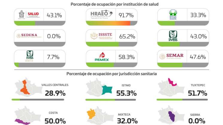 Oaxaca con 322 casos nuevos de COVID-19 y seis defunciones