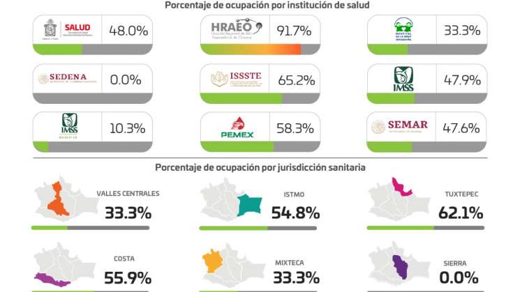 SSO llama al  “Quédate en casa, si es posible”, sigue contagios