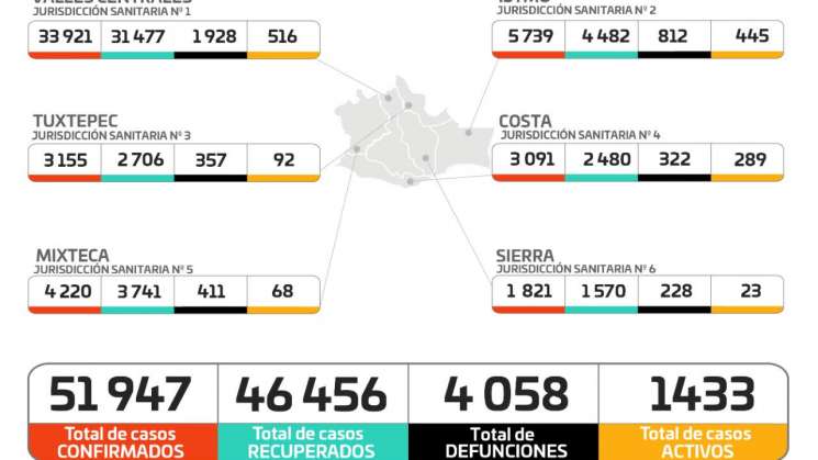 Supera Oaxaca más de 200 casos nuevos en las últimas 24 horas 