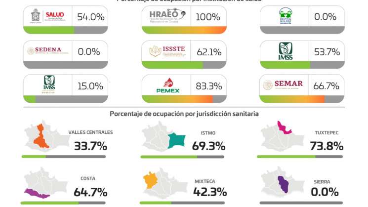 Atraviesa Oaxaca tercera ola de COVID-19