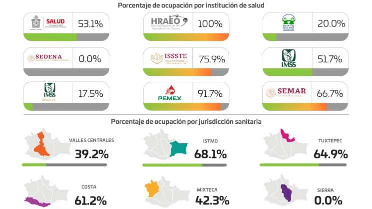 Población de 18 a 40 años, con mayor casos activos de COVID-19