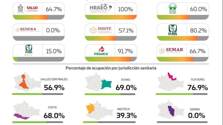 Oaxaca rompe record de 2 mil 083 casos activos de COVID-19    