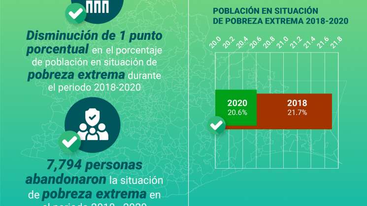 Favorable para Oaxaca la medición multidimensional de la pobreza 