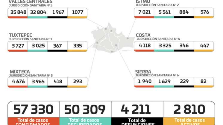 Oaxaca en el pico más alto de la pandemia con 2 mil 810 casos