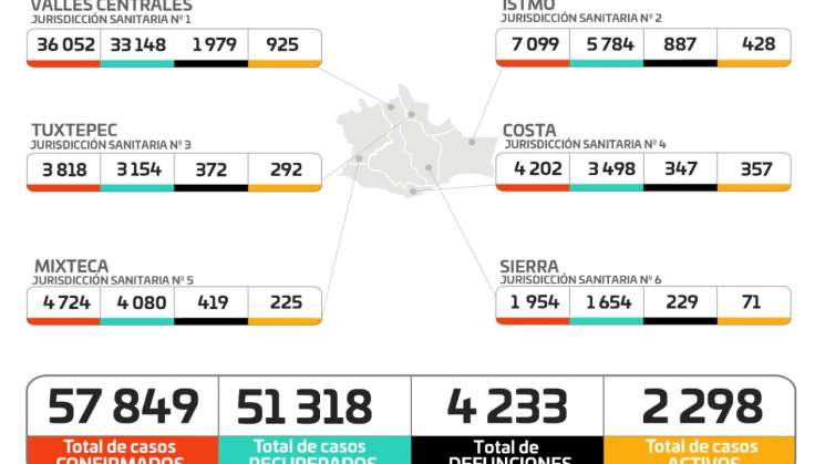 Hay 24 hospitales al 100% de su capacidad en Oaxaca por contagios