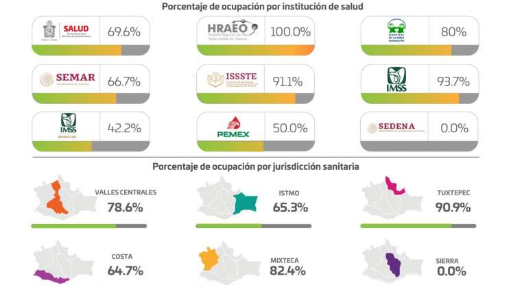 Contabilizan Oaxaca 2 mil 508 casos activos de COVID-19