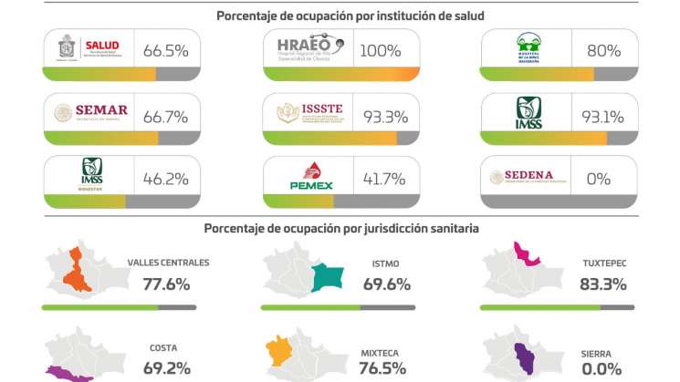 Aumentan a 4.6% casos activos de COVID-19 en Oaxaca