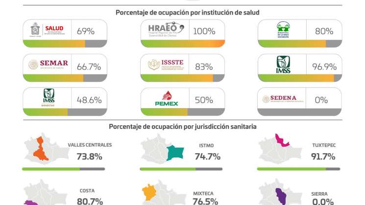 Oaxaca reporta en un mes el doble de muertes por COVID-19 