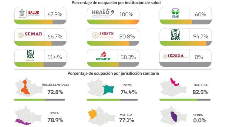 Red hospitalaria de Oaxaca incrementa 4.3% :SSO