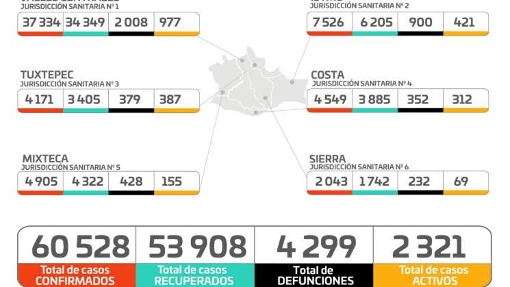 Oaxaca reporta 149 casos nuevos y 8 defunciones por covid-19