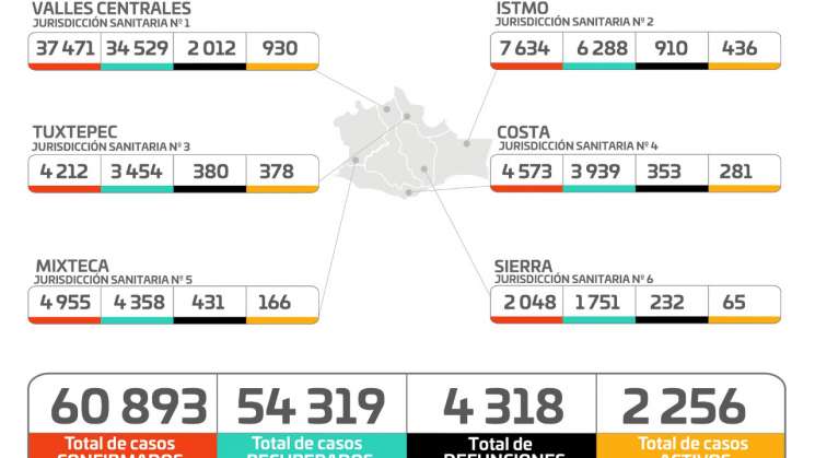 Registra Oaxaca 365 nuevos casos y 19 defunciones por COVID-19