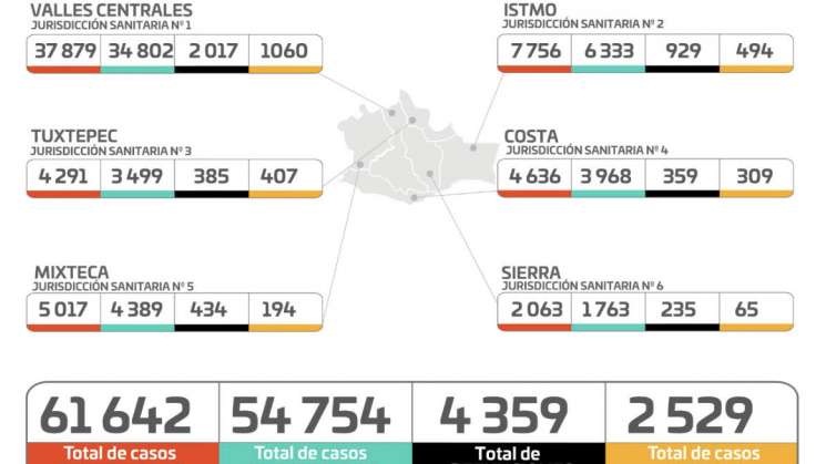 Oaxaca reporta 749 casos nuevos de Covid-19