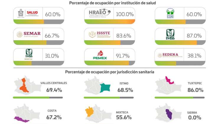 Oaxaca contabiliza 627 casos nuevos de COVID-19 y 18 decesos