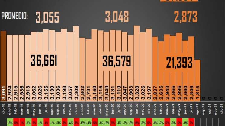 En sexenio de AMLO, México suma 97,934 homicidios dolosos 