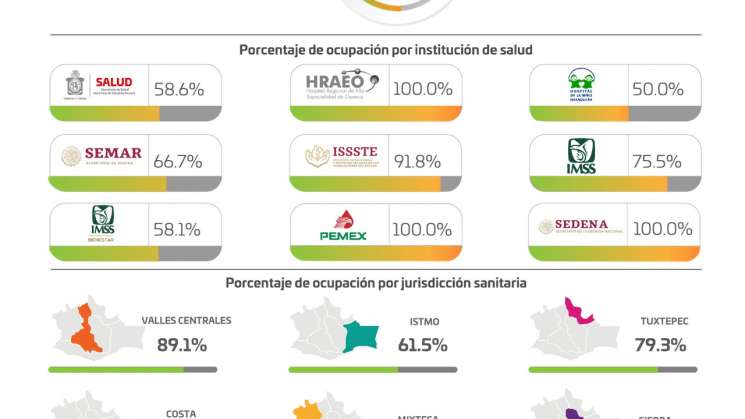 550 casos nuevos de COVID-19, Oaxaca acumula 64 mil 059 positivos