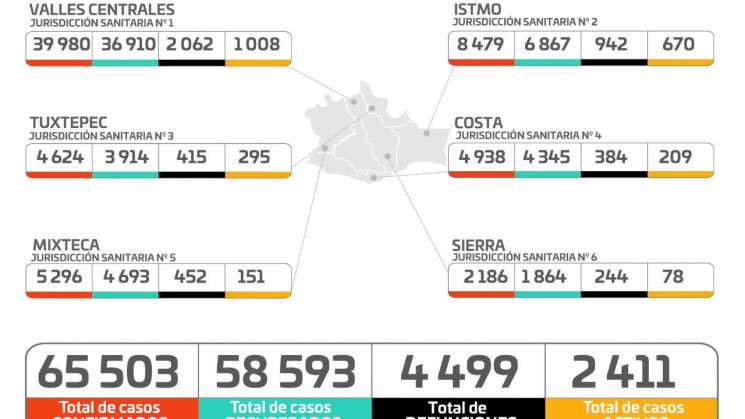 Cuantifica Oaxaca 653 casos nuevos y 12 defunciones por Covid-19
