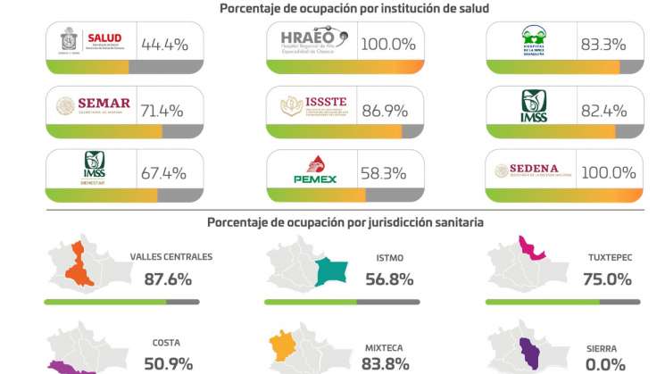 Registra Oaxaca, 42 decesos por COVID-19, segunda cifra más alta 