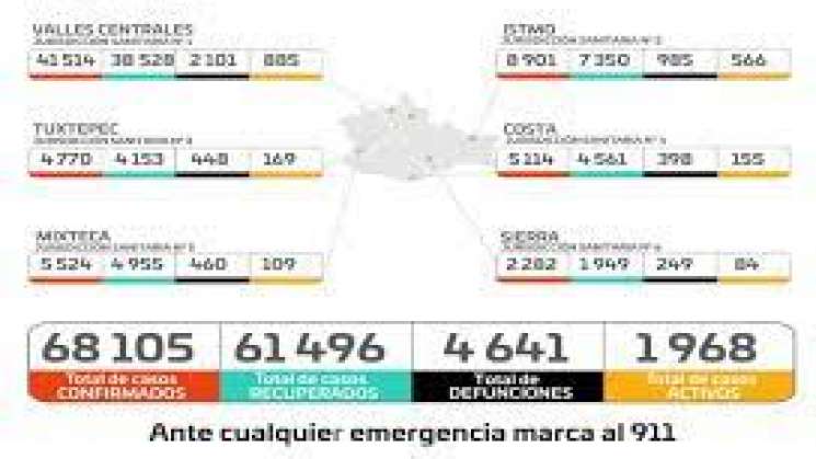 Mes patrio inicia con 613 casos nuevos de COVID-19 en Oaxaca