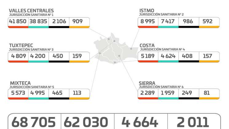 Oaxaca registra 600 casos nuevos y 23 decesos de Covid-19