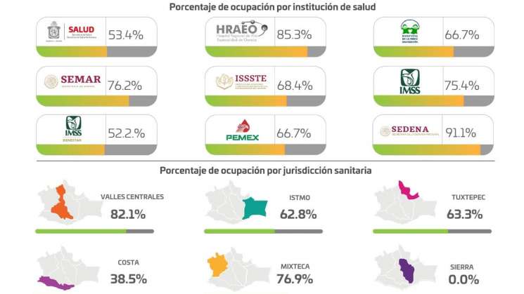 Oaxaca pasa al semáforo amarillo: SSO 