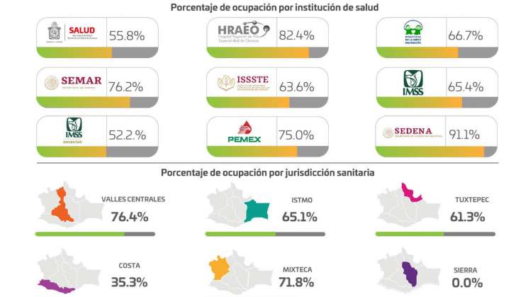 Lleva Oaxaca  69 mil 531 casos de COVID-19