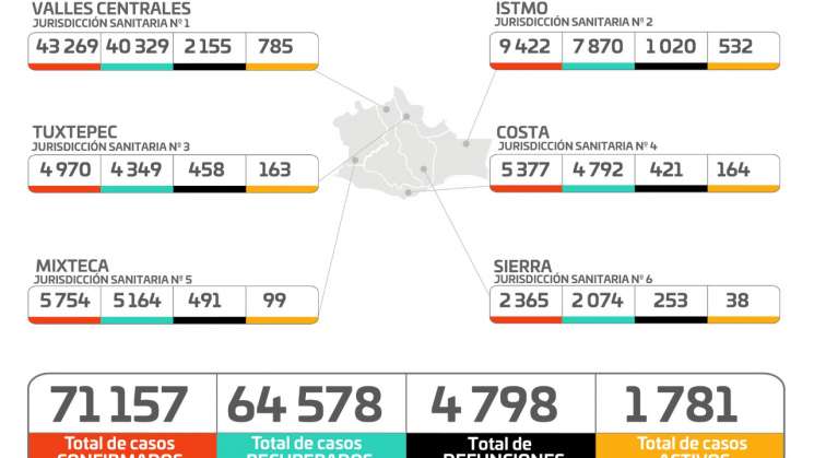 Cuantifican Oaxaca 320 casos nuevos de COVID-19