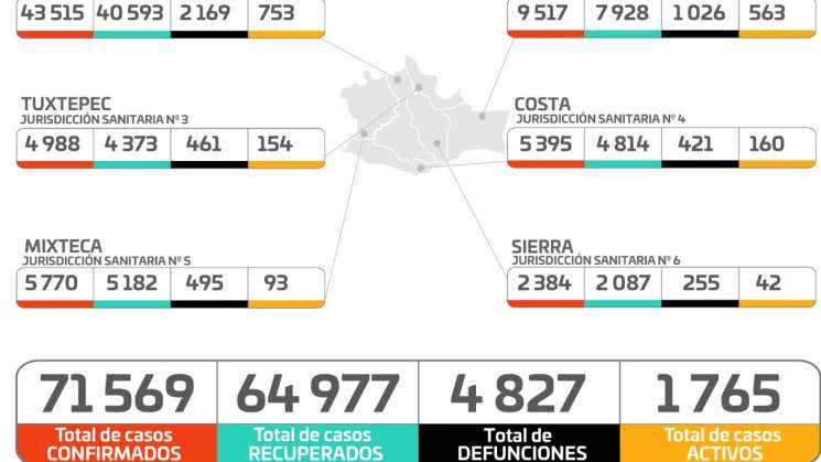 Registra Oaxaca mil 765 casos activos de COVID-19