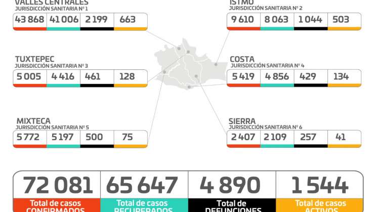 Registró Oaxaca una disminución de 611 casos de COVID-19 