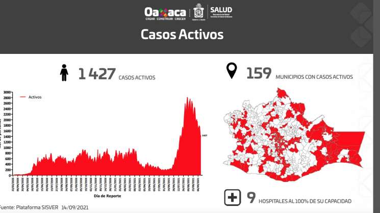 Suma Oaxaca 388 casos nuevos y 39 defunciones 