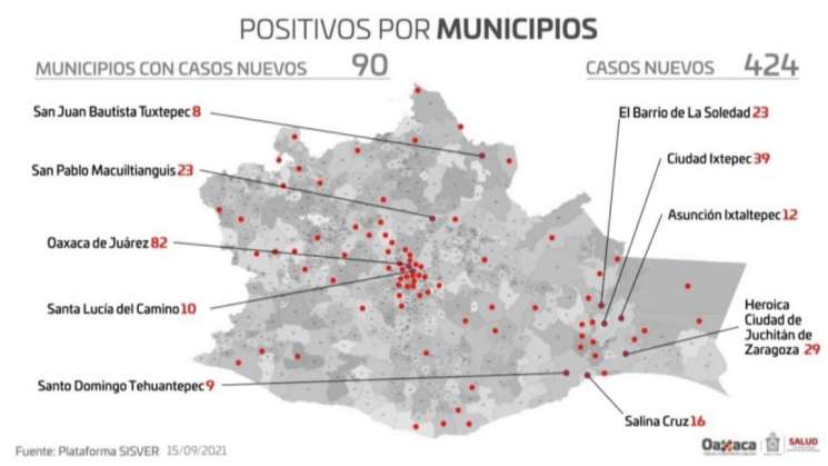 Oaxaca suma 424 casos nuevos y 36 defunciones pr Covid-19