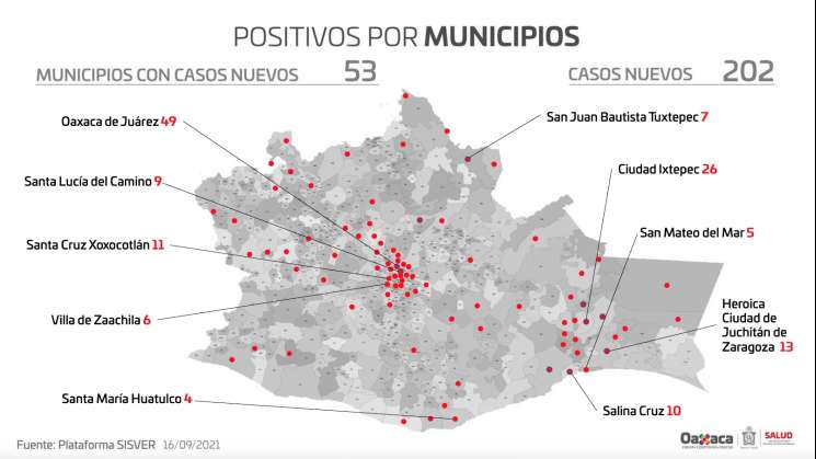 Suma Oaxaca 202 casos nuevos de COVID-19 y 9 decesos