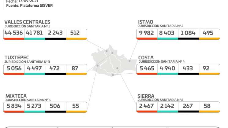 Registra Oaxaca 113 casos nuevos de COVID-19 en 33 municipios: SS