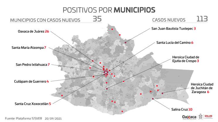 Oaxaca registra 113 casos nuevos y 12 decesos de covid-19