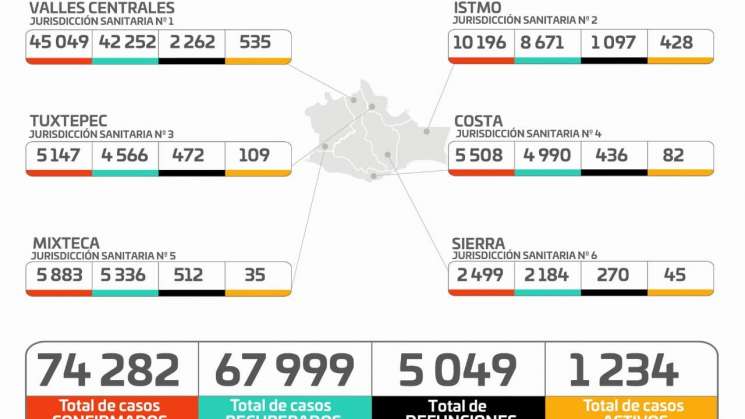 Notifica Oaxaca 317 casos más de COVID-19