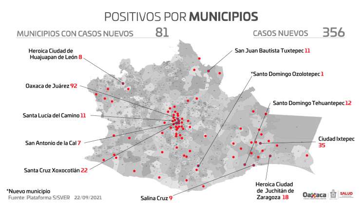 Registra Oaxaca, mil 360 casos activos de COVID-19 y 20 decesos 